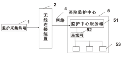 老人遠(yuǎn)程無(wú)線監(jiān)護(hù)系統(tǒng).png