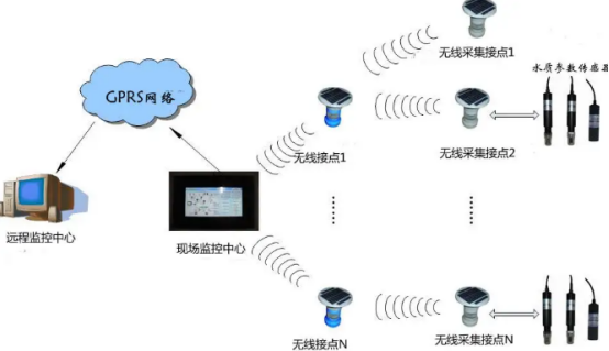 無(wú)線環(huán)境監(jiān)測(cè).png