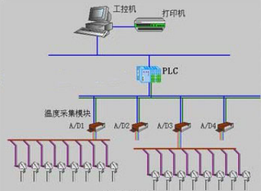 工控機與PLC設備關系