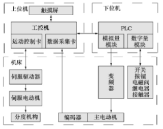 沖槽機控制系統(tǒng)