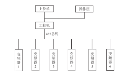 工控機(jī)在多臺(tái)變頻器的應(yīng)用系統(tǒng)圖