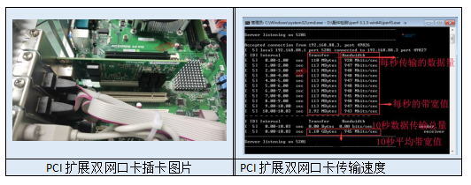 PCI擴(kuò)展槽擴(kuò)展雙網(wǎng)口示意圖及性能測(cè)試圖