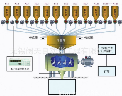 自動(dòng)化配料系統(tǒng)