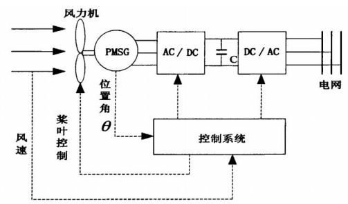 工控機(jī)在集成風(fēng)電專業(yè)設(shè)備控制監(jiān)控系統(tǒng)